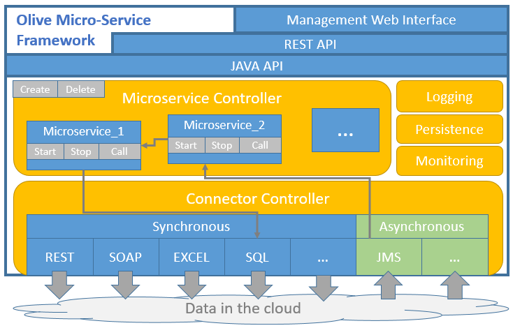 Olive_Framework_Architecture