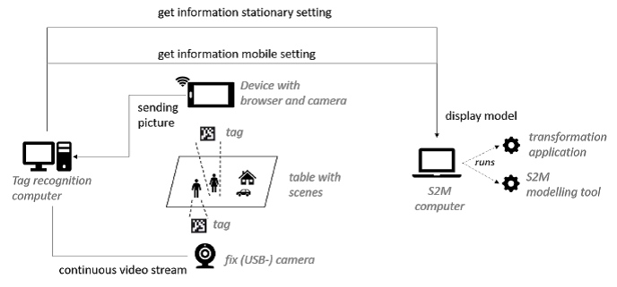 Scene2Model_Setup